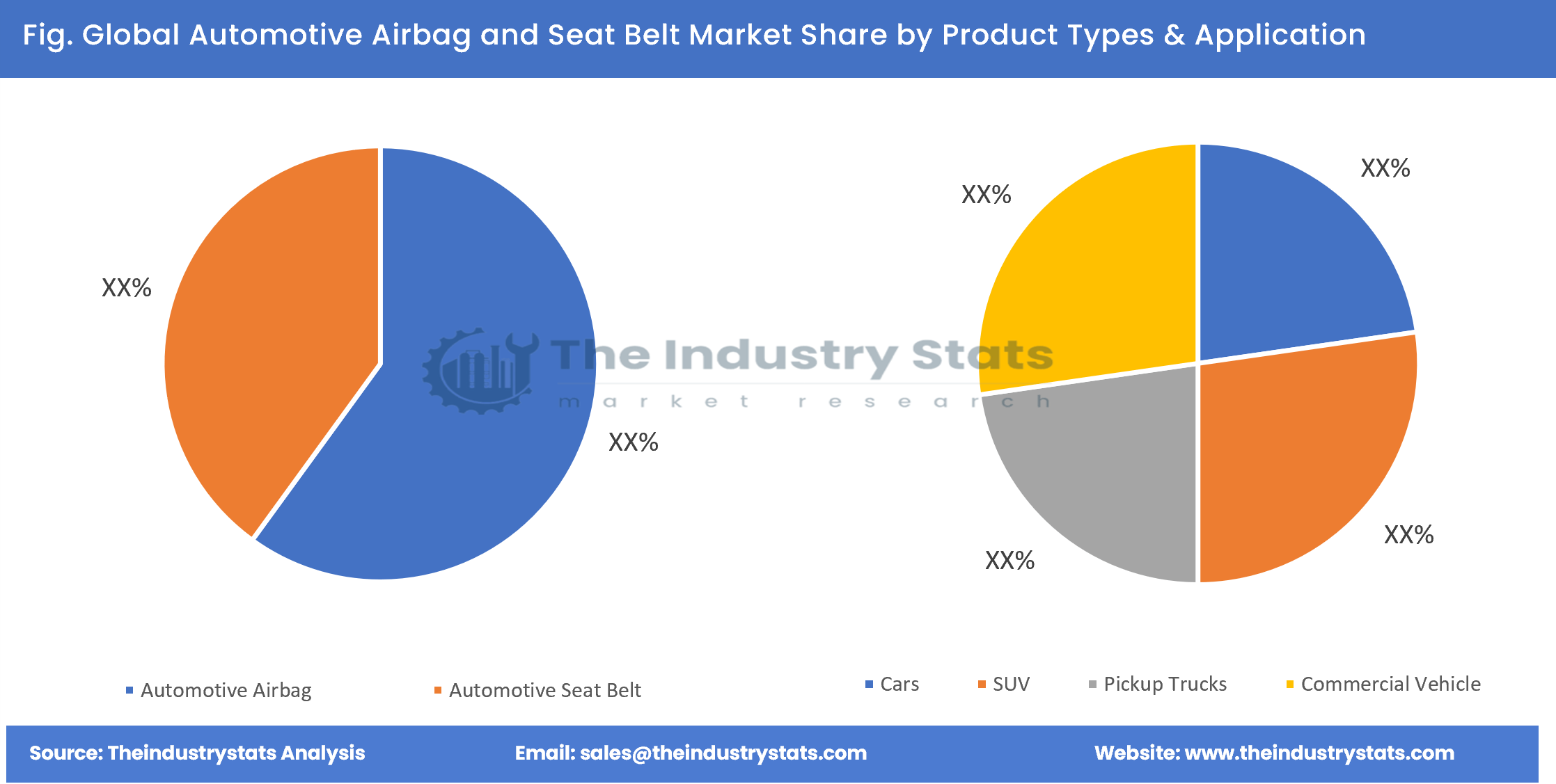 Automotive Airbag and Seat Belt Share by Product Types & Application